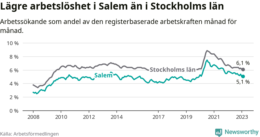 Graf: Arbetslöshet i Salems kommun och Stockholms län