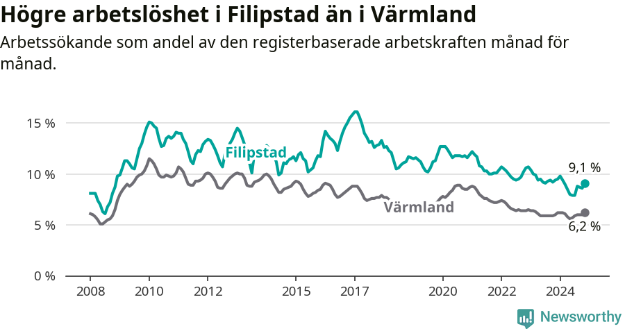 Graf: Arbetslöshet i Filipstads kommun och Värmlands län