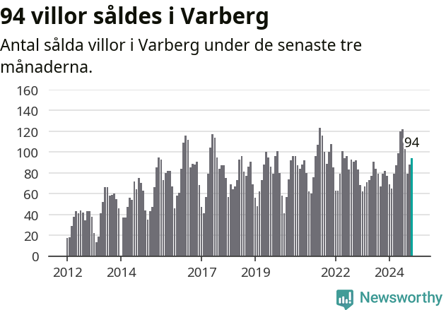 Graf: Antal sålda villor i Varbergs kommun