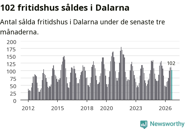 Graf: Antal sålda fritidshus i Dalarnas län