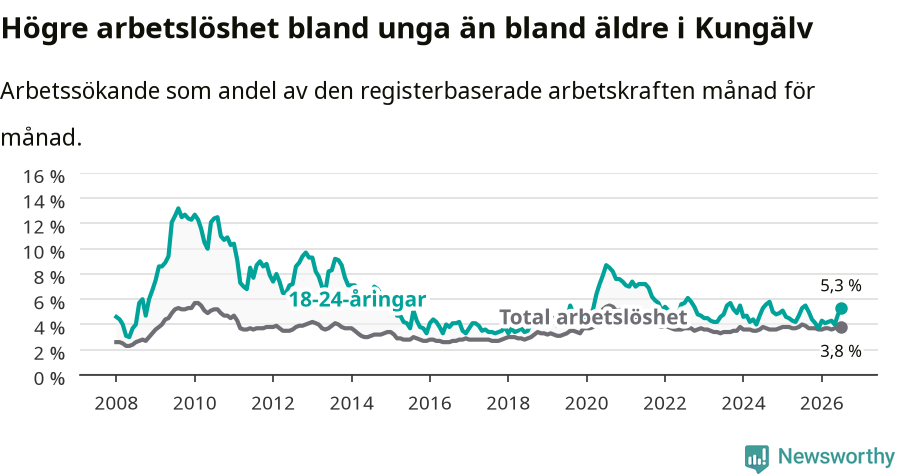 Graf: Skillnad i arbetslöshet mellan unga och hela befolkningen i Kungälvs kommun