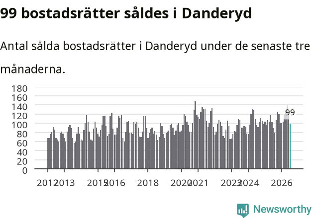 Graf: Antal sålda bostadsrätter i Danderyds kommun