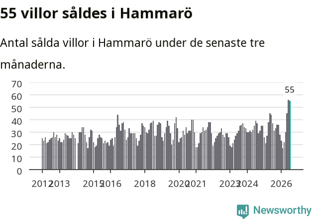 Graf: Antal sålda villor i Hammarö kommun