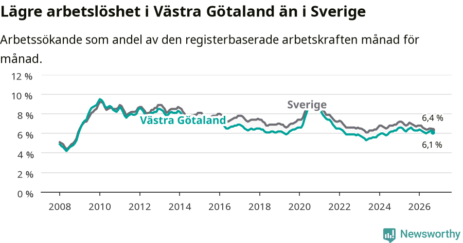 Graf: Arbetslöshet i Västra Götalands län och Sverige