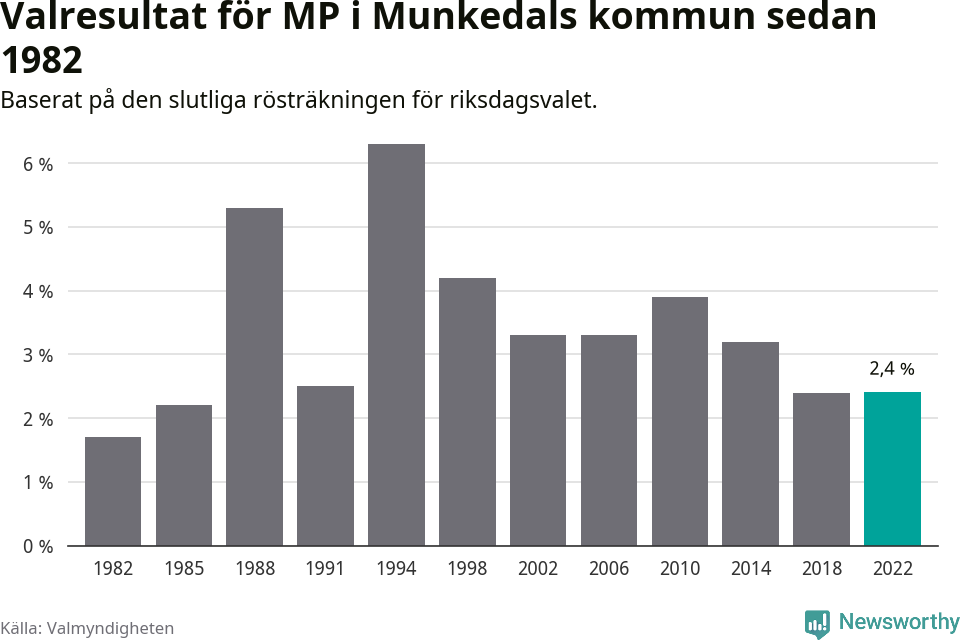 Miljöpartiets resultat över tid