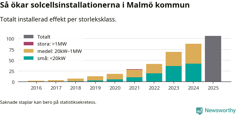 stapeldiagram som visar hur den totala effekten växer från år till år.