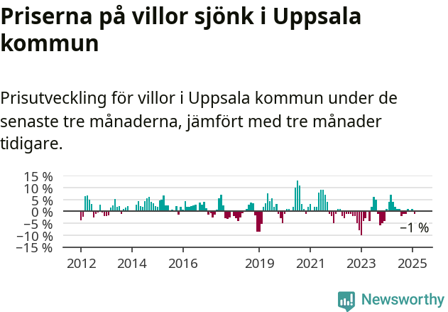 Graf: Prisutveckling för villor i Uppsala kommun