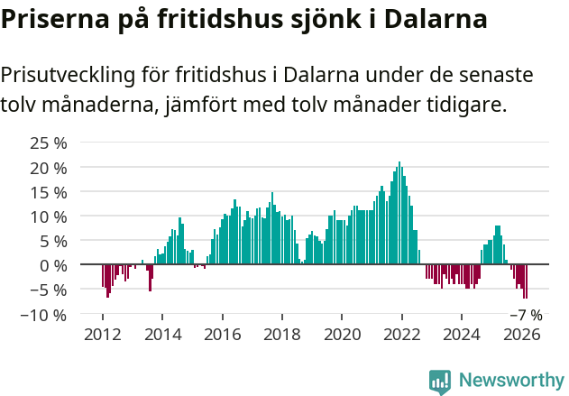 Graf: Prisutveckling för fritidshus i Dalarnas län