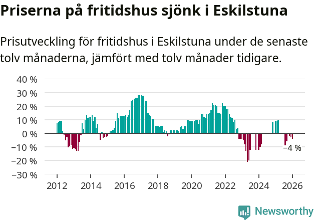 Graf: Prisutveckling för fritidshus i Eskilstuna kommun