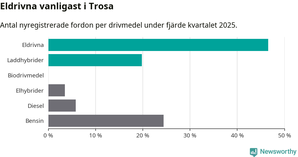 Graf: Antal nyregistrerade fordon per drivmedel