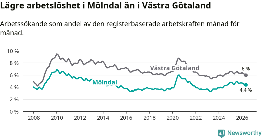 Graf: Arbetslöshet i Mölndals kommun och Västra Götalands län