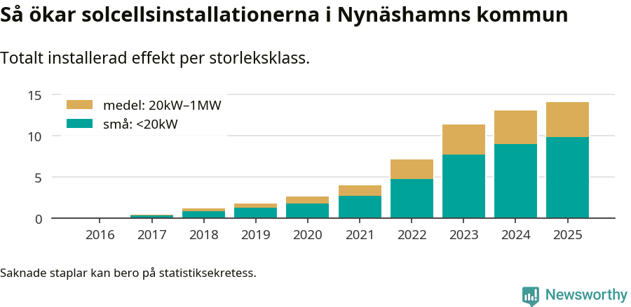 stapeldiagram som visar hur den totala effekten växer från år till år.