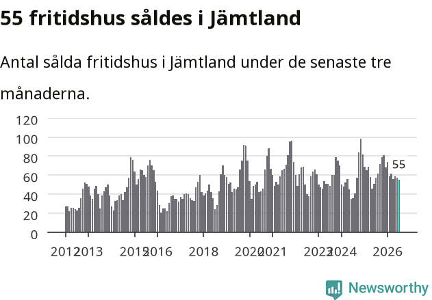 Graf: Antal sålda fritidshus i Jämtlands län