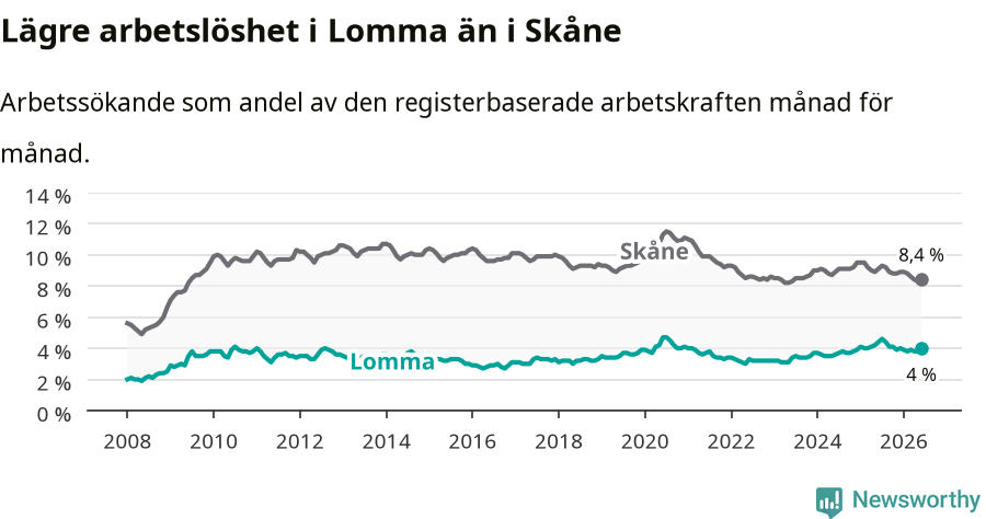Graf: Arbetslöshet i Lomma kommun och Skåne län