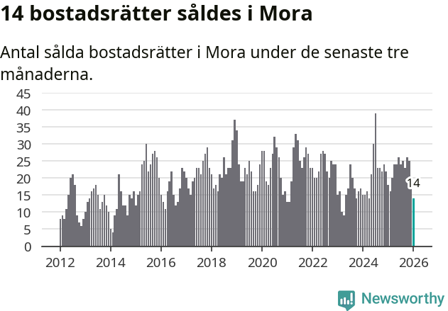 Graf: Antal sålda bostadsrätter i Mora kommun