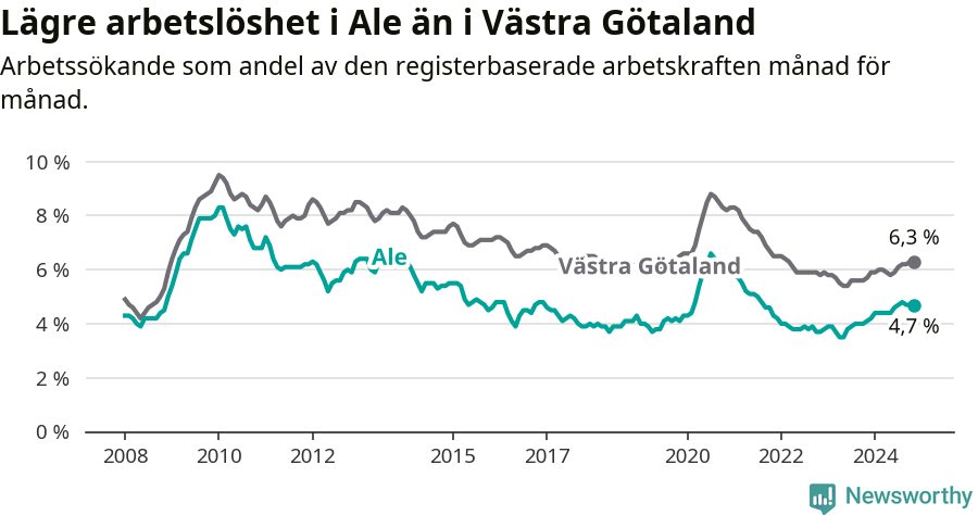 Graf: Arbetslöshet i Ale kommun och Västra Götalands län