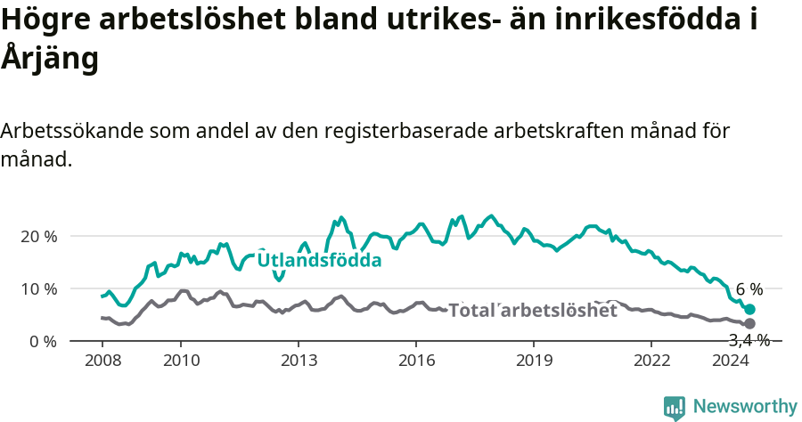 Graf: Skillnad i arbetslöshet mellan utrikesfödda och hela befolkningen i Årjängs kommun