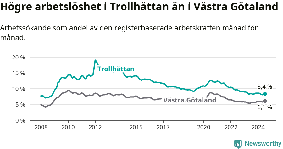 Graf: Arbetslöshet i Trollhättans kommun och Västra Götalands län