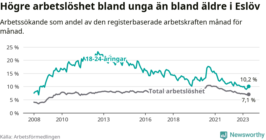 Graf: Skillnad i arbetslöshet mellan unga och hela befolkningen i Eslövs kommun