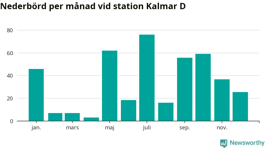 Diagram som visar total nederbörd, månad för månad.