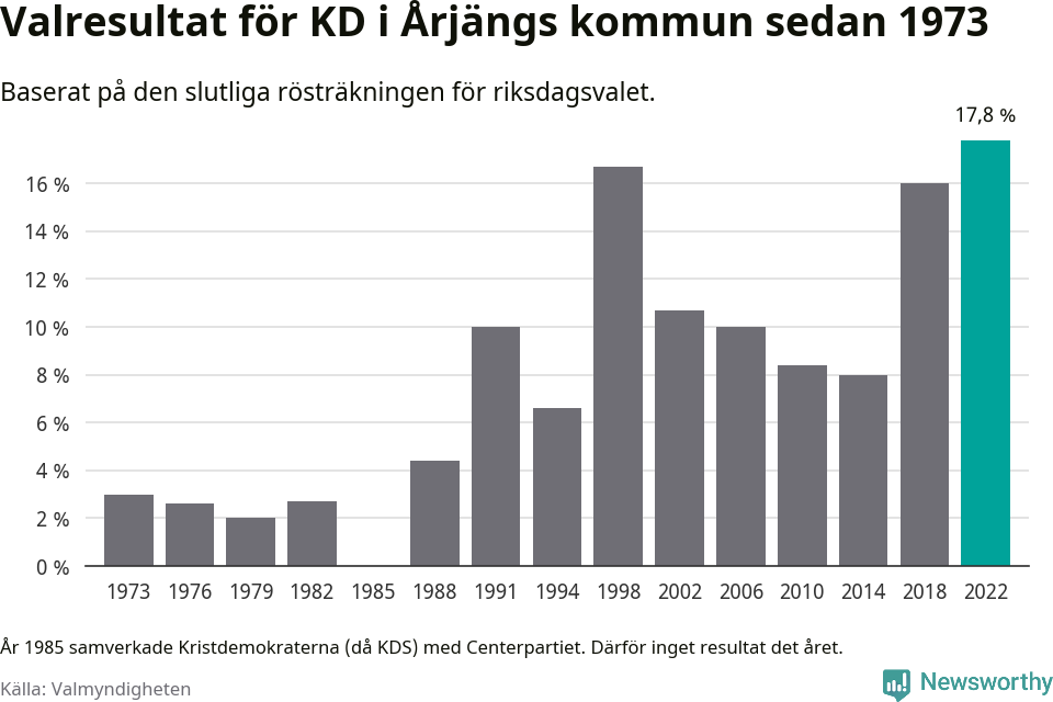 Kristdemokraternas resultat över tid