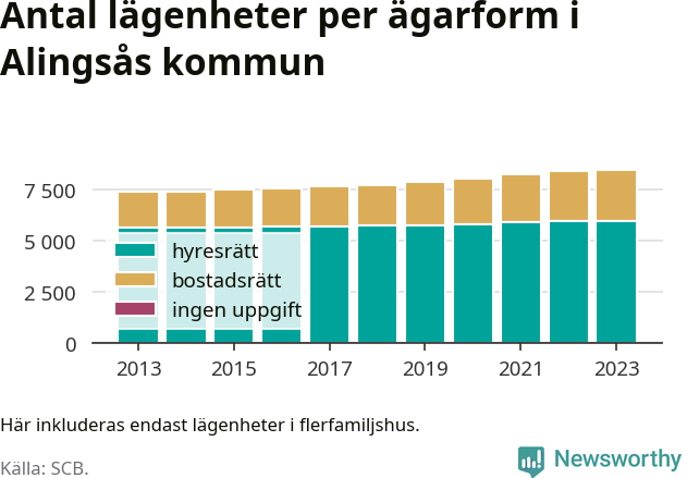stapeldiagram över fördelningen mellan bostadsrätter och hyresrätter