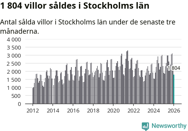 Graf: Antal sålda villor i Stockholms län