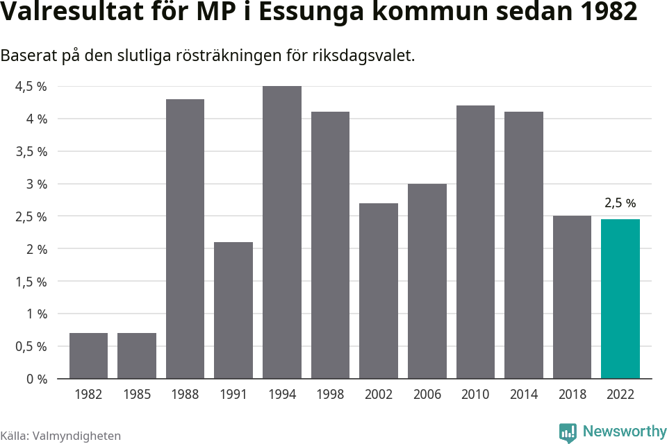 Miljöpartiets resultat över tid