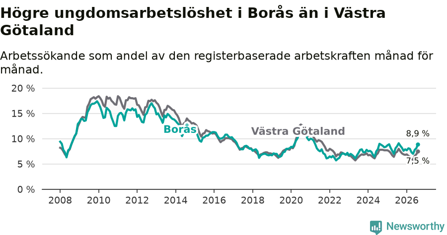Graf: Arbetslöshet bland unga i Borås kommun och Västra Götalands län