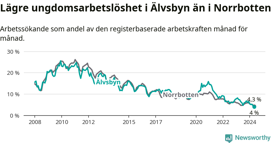 Graf: Arbetslöshet bland unga i Älvsbyns kommun och Norrbottens län