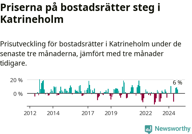 Graf: Prisutveckling för bostadsrätter i Katrineholms kommun
