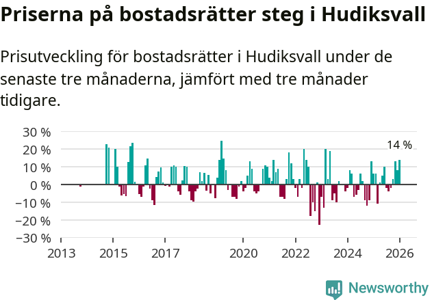 Graf: Prisutveckling för bostadsrätter i Hudiksvalls kommun