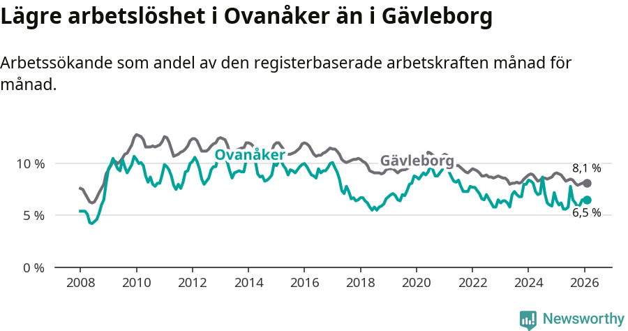 Graf: Arbetslöshet i Ovanåkers kommun och Gävleborgs län