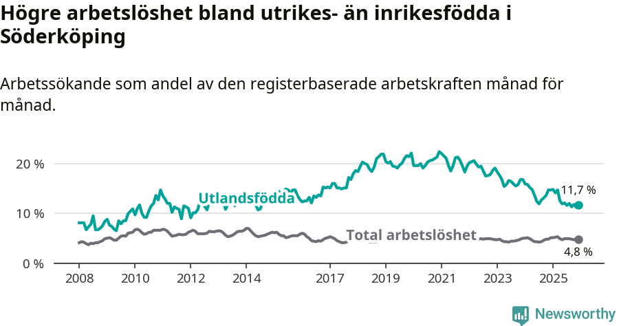 Graf: Skillnad i arbetslöshet mellan utrikesfödda och hela befolkningen i Söderköpings kommun