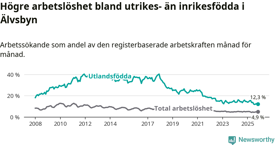 Graf: Skillnad i arbetslöshet mellan utrikesfödda och hela befolkningen i Älvsbyns kommun