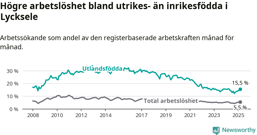 Graf: Skillnad i arbetslöshet mellan utrikesfödda och hela befolkningen i Lycksele kommun