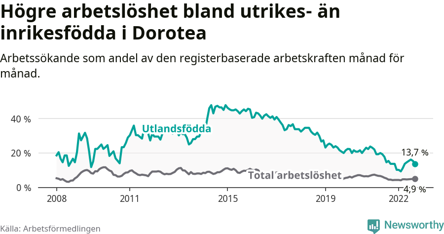 Graf: Skillnad i arbetslöshet mellan utrikesfödda och hela befolkningen i Dorotea kommun