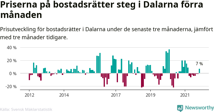 Graf: Prisutveckling för bostadsrätter i Dalarnas län