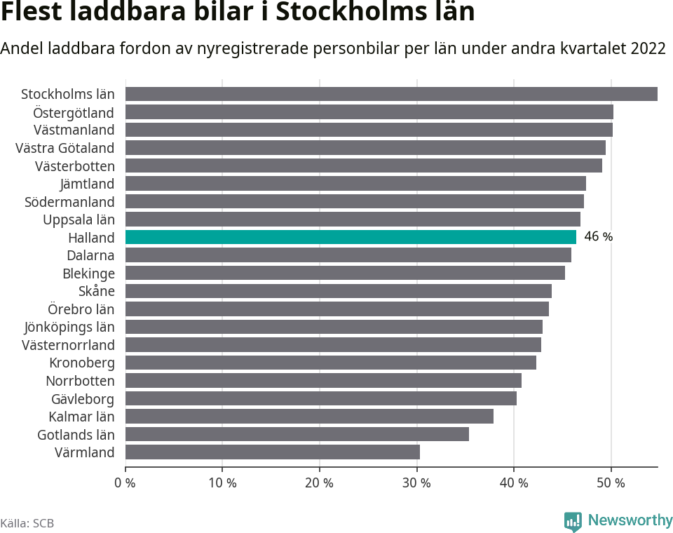 Graf: Antal nyregistrerade laddbara bilar per län