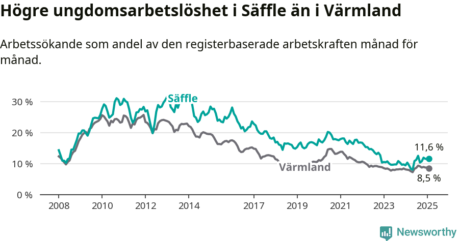 Graf: Arbetslöshet bland unga i Säffle kommun och Värmlands län