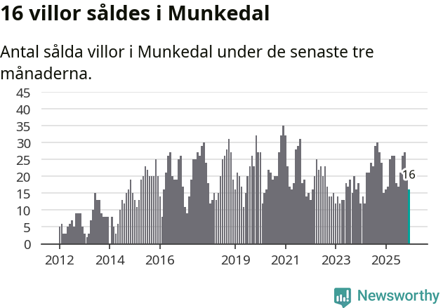 Graf: Antal sålda villor i Munkedals kommun