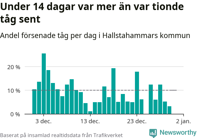 Stapeldiagram över andel försenade tåg per dag