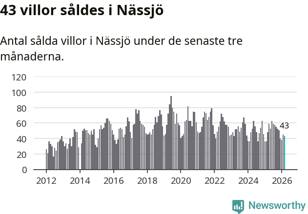 Graf: Antal sålda villor i Nässjö kommun