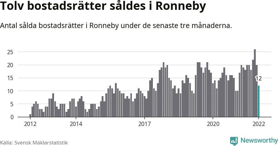 Graf: Antal sålda bostadsrätter i Ronneby kommun