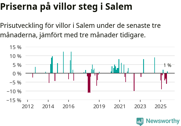 Graf: Prisutveckling för villor i Salems kommun