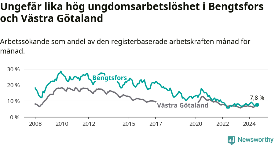 Graf: Arbetslöshet bland unga i Bengtsfors kommun och Västra Götalands län