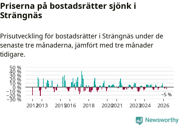 Graf: Prisutveckling för bostadsrätter i Strängnäs kommun
