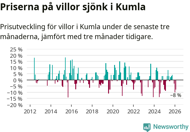 Graf: Prisutveckling för villor i Kumla kommun