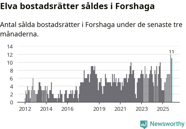 Graf: Antal sålda bostadsrätter i Forshaga kommun