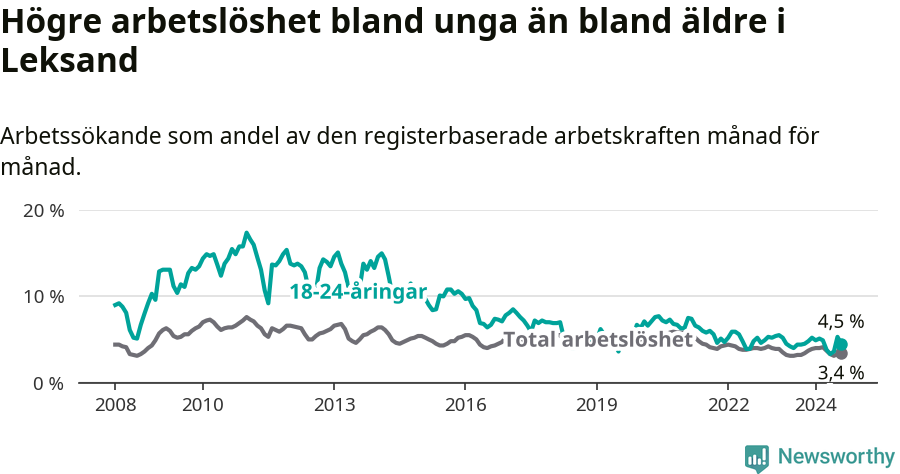 Graf: Skillnad i arbetslöshet mellan unga och hela befolkningen i Leksands kommun